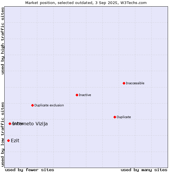 Market position of Interneto Vizija vs. Ezit