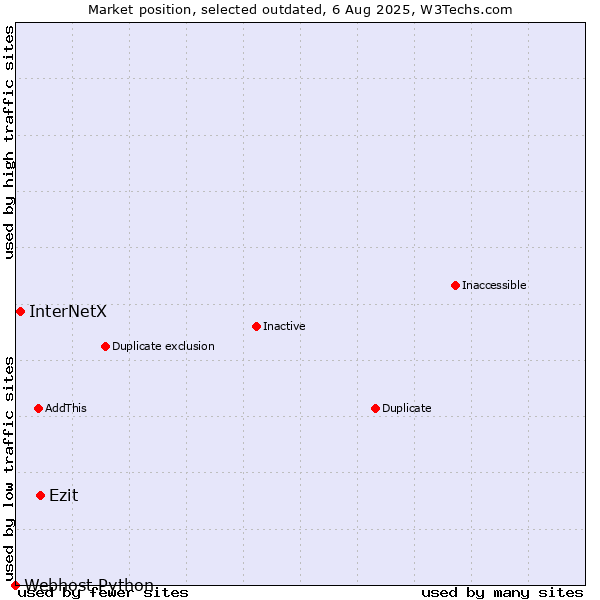 Market position of Ezit vs. InterNetX vs. Webhost Python