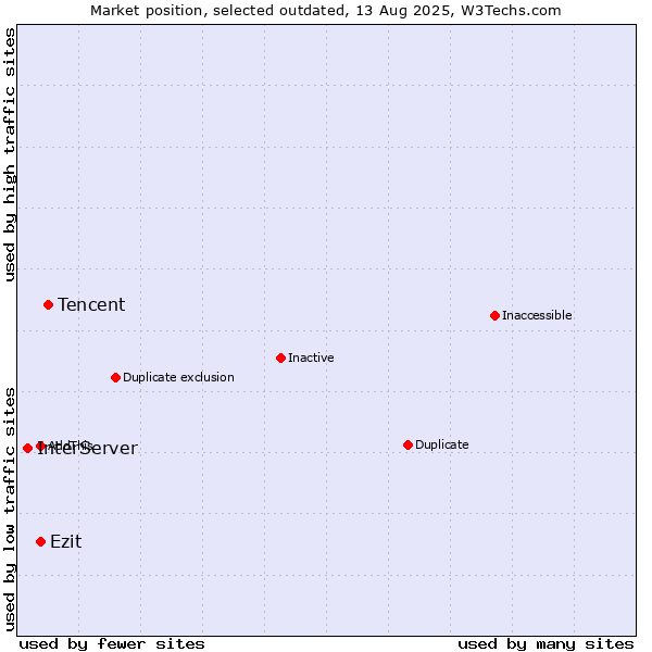 Market position of Tencent vs. Ezit vs. InterServer