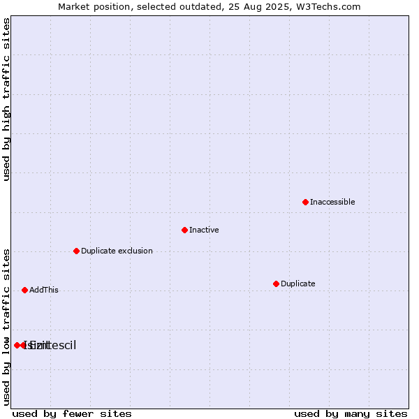 Market position of Ezit vs. Isimtescil