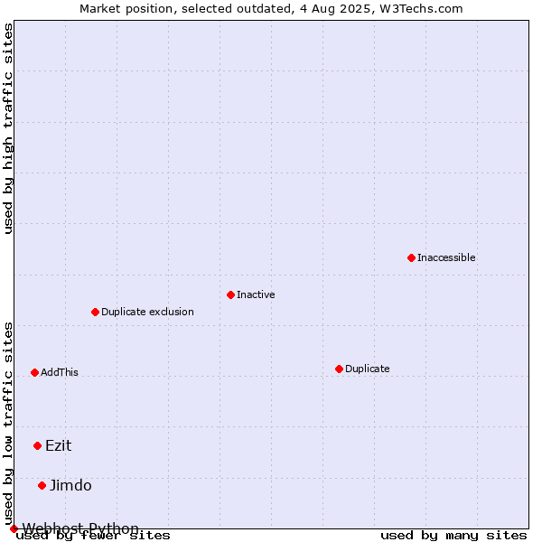 Market position of Jimdo vs. Ezit vs. Webhost Python