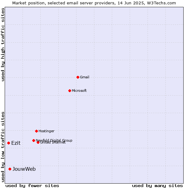 Market position of JouwWeb vs. Ezit