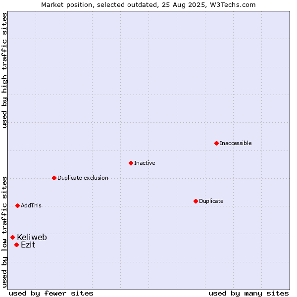 Market position of Ezit vs. Keliweb