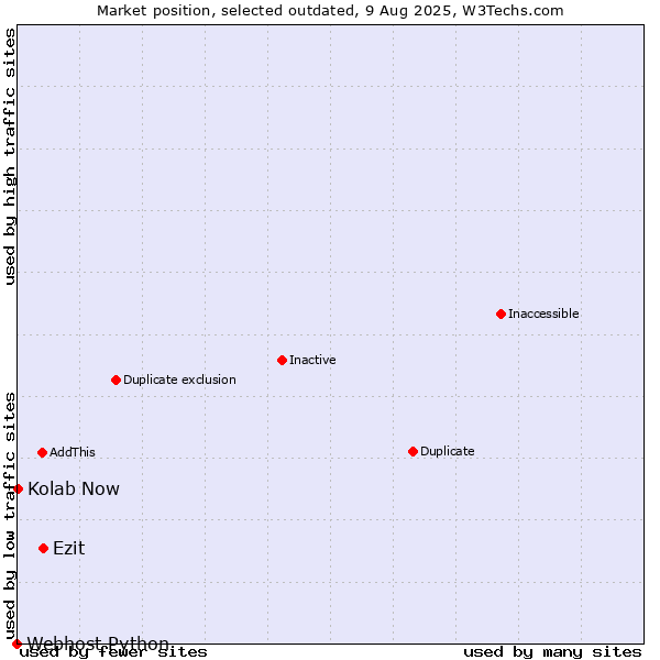 Market position of Ezit vs. Kolab Now vs. Webhost Python
