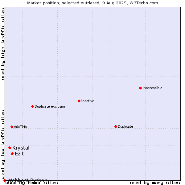 Market position of Krystal vs. Ezit vs. Webhost Python