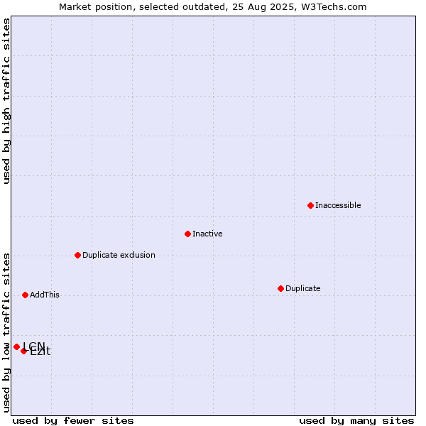 Market position of Ezit vs. LCN