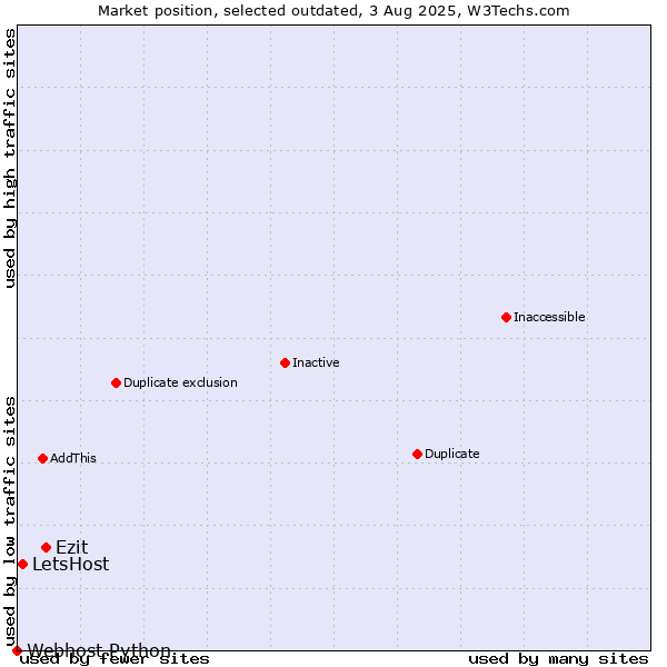 Market position of Ezit vs. LetsHost vs. Webhost Python