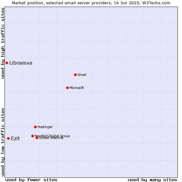Market position of Ezit vs. Libraesva