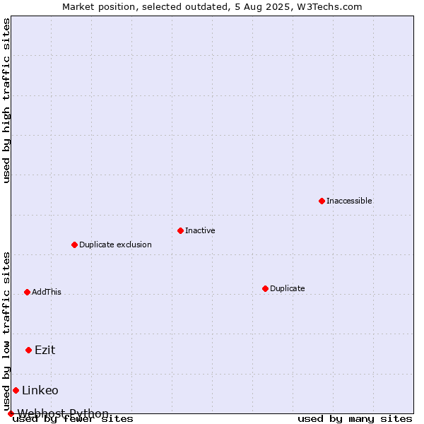 Market position of Ezit vs. Linkeo vs. Webhost Python