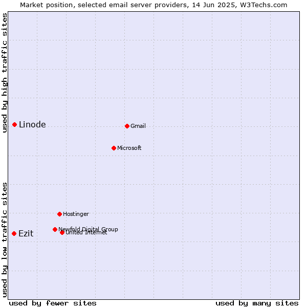 Market position of Linode vs. Ezit