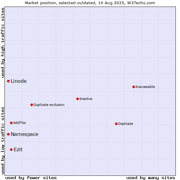 Market position of Linode vs. Namespace vs. Ezit