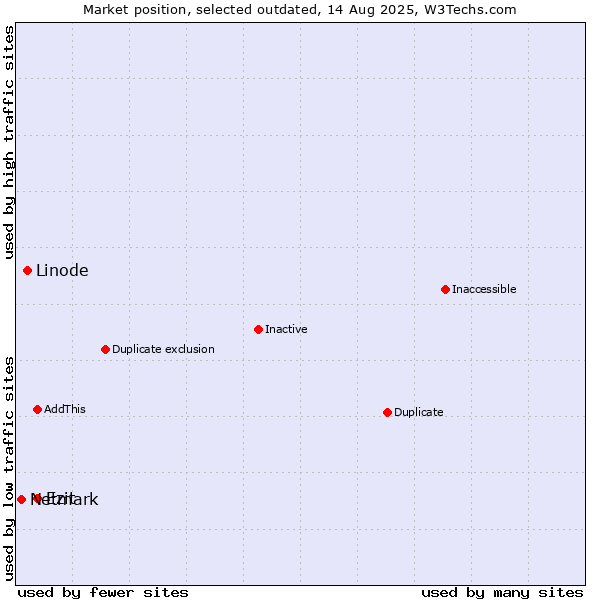 Market position of Linode vs. Ezit vs. Netmark