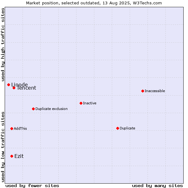 Market position of Tencent vs. Linode vs. Ezit