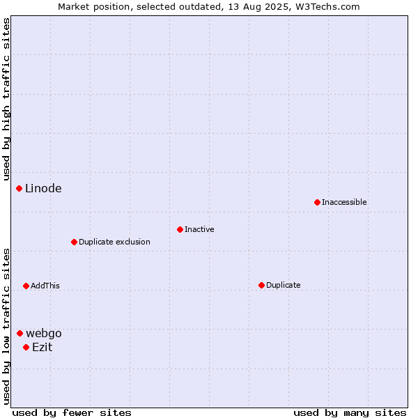 Market position of webgo vs. Linode vs. Ezit