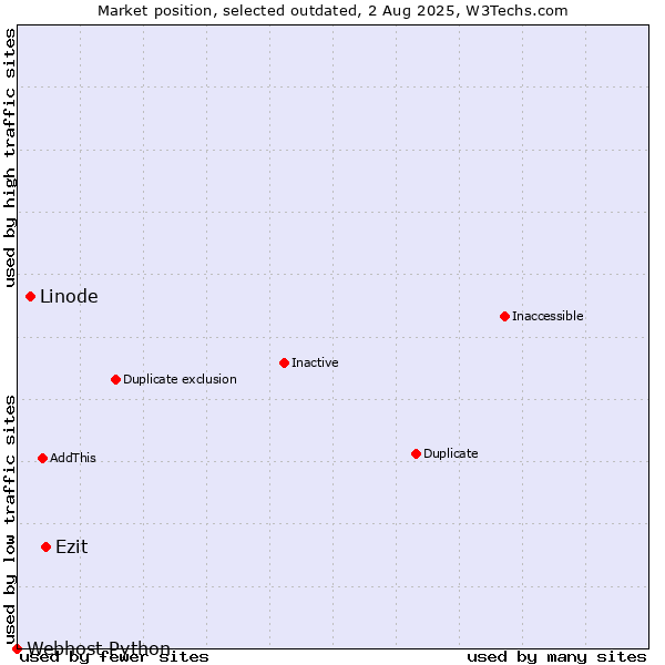 Market position of Linode vs. Ezit vs. Webhost Python