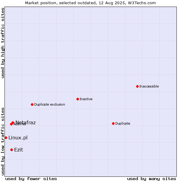 Market position of Netafraz vs. Ezit vs. Linux.pl