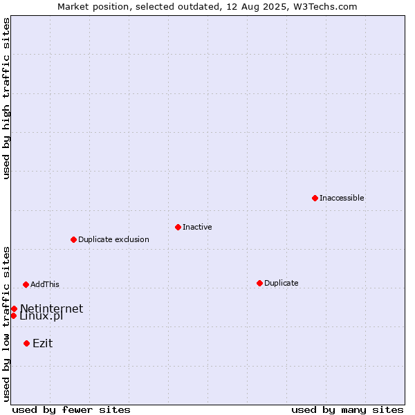 Market position of Ezit vs. Netinternet vs. Linux.pl