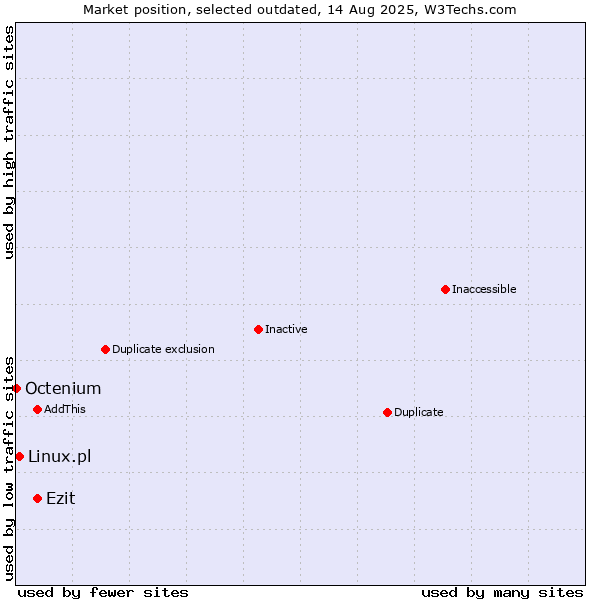 Market position of Ezit vs. Linux.pl vs. Octenium