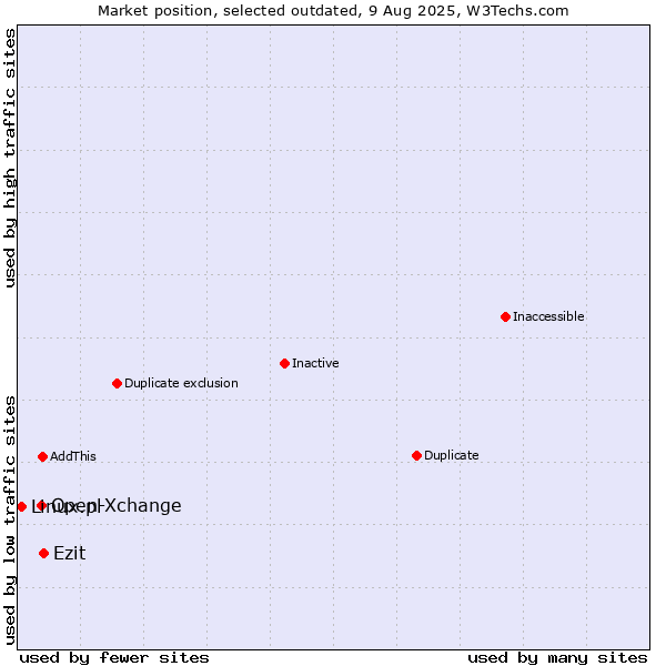 Market position of Open-Xchange vs. Ezit vs. Linux.pl