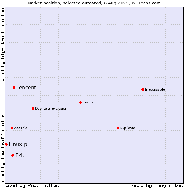 Market position of Tencent vs. Ezit vs. Linux.pl