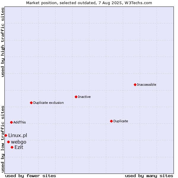 Market position of webgo vs. Ezit vs. Linux.pl