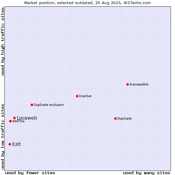 Market position of Locaweb vs. Ezit