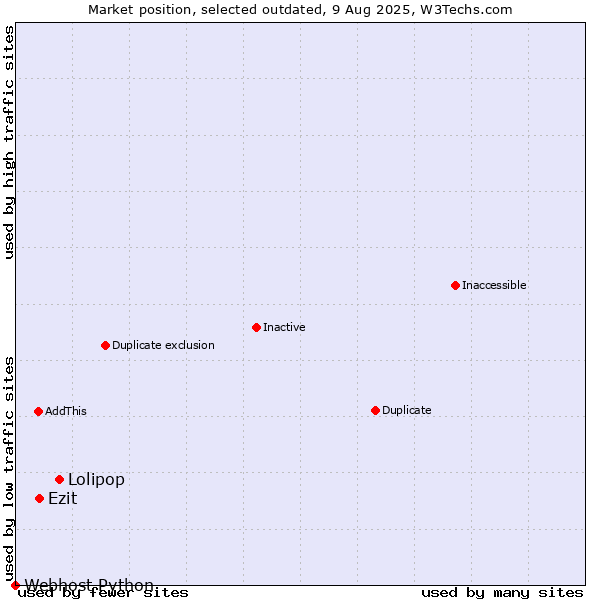 Market position of Lolipop vs. Ezit vs. Webhost Python
