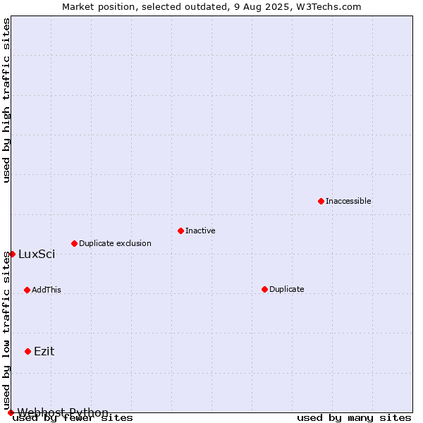 Market position of Ezit vs. LuxSci vs. Webhost Python