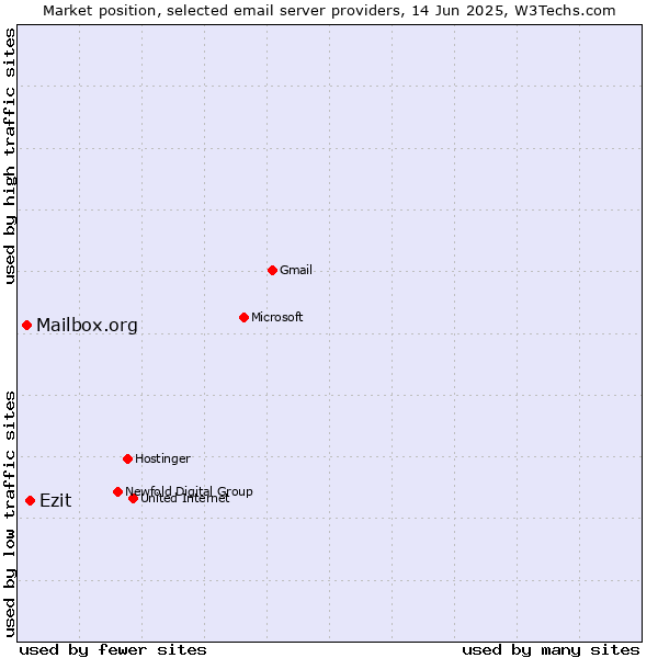 Market position of Ezit vs. Mailbox.org