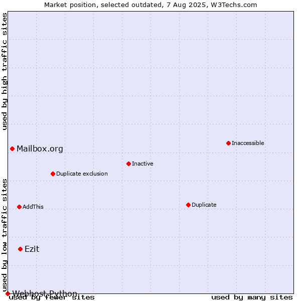 Market position of Ezit vs. Mailbox.org vs. Webhost Python