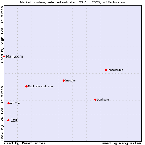 Market position of Ezit vs. Mail.com