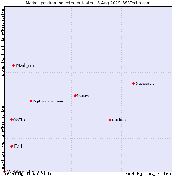 Market position of Mailgun vs. Ezit vs. Webhost Python
