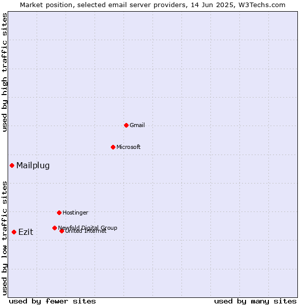Market position of Ezit vs. Mailplug