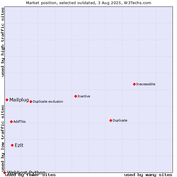 Market position of Ezit vs. Mailplug vs. Webhost Python