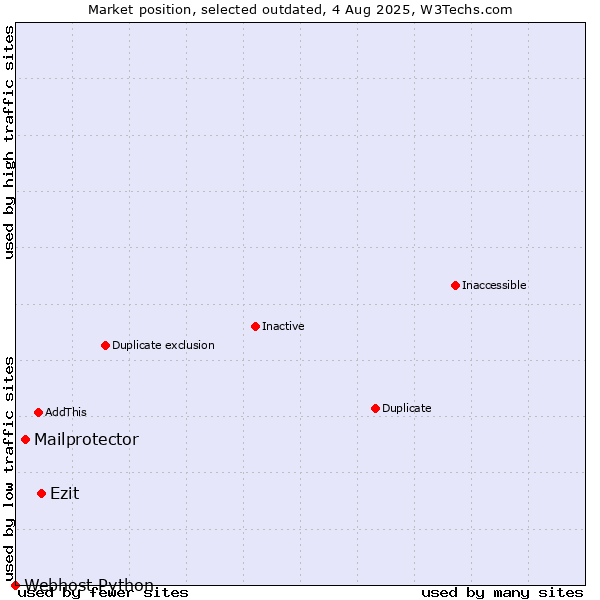 Market position of Ezit vs. Mailprotector vs. Webhost Python