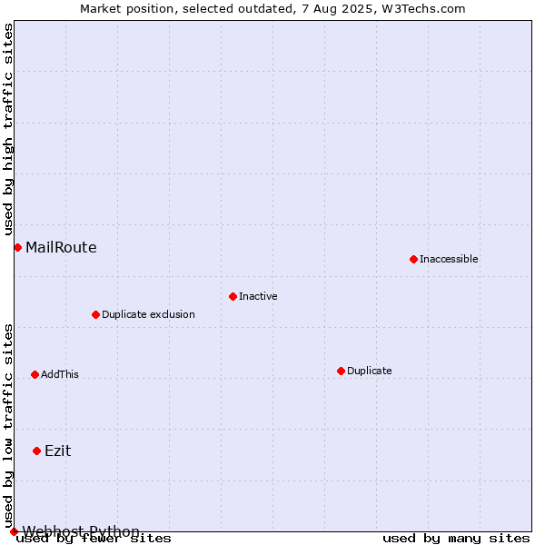 Market position of Ezit vs. MailRoute vs. Webhost Python
