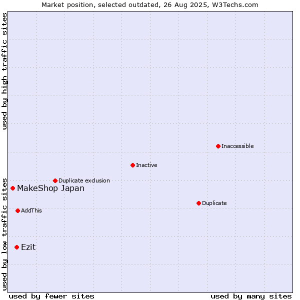 Market position of Ezit vs. MakeShop Japan