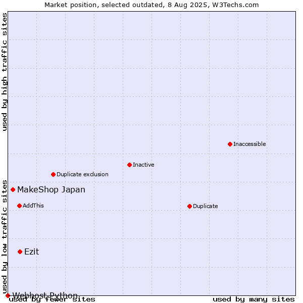 Market position of Ezit vs. MakeShop Japan vs. Webhost Python