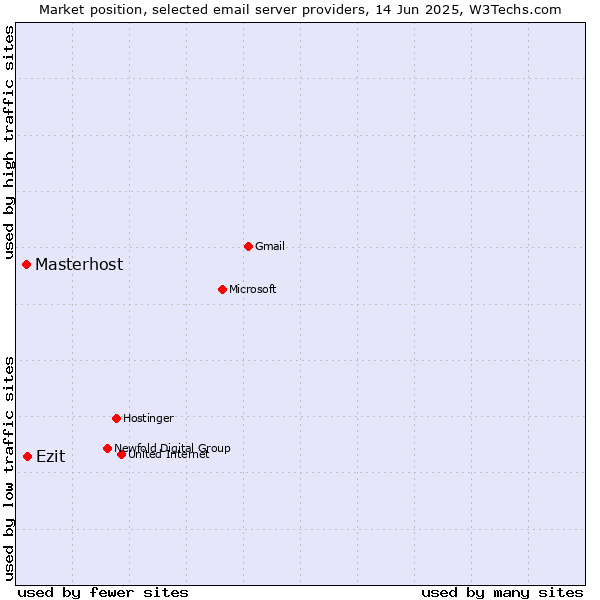 Market position of Ezit vs. Masterhost