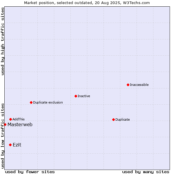 Market position of Ezit vs. Masterweb