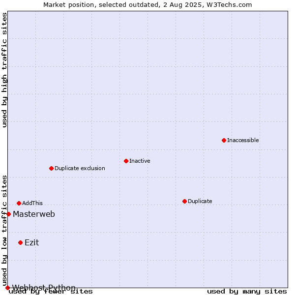 Market position of Ezit vs. Masterweb vs. Webhost Python