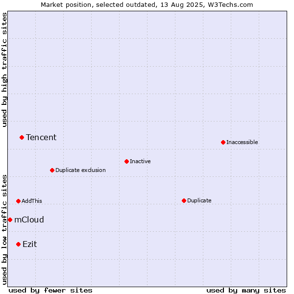 Market position of Tencent vs. Ezit vs. mCloud