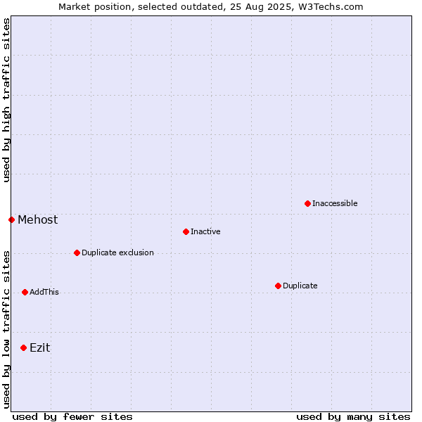 Market position of Ezit vs. Mehost