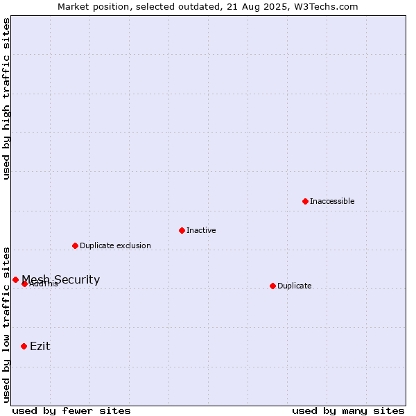 Market position of Ezit vs. Mesh Security