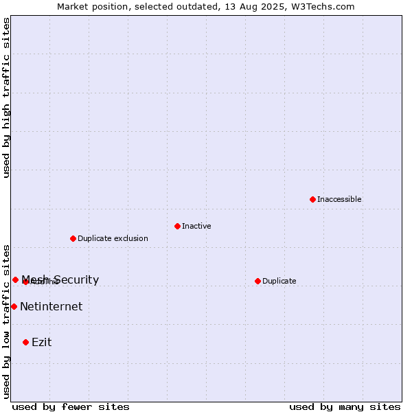Market position of Ezit vs. Mesh Security vs. Netinternet