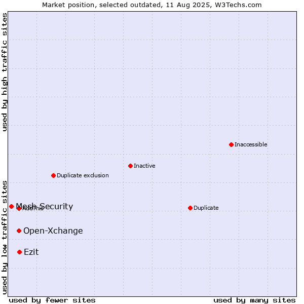 Market position of Open-Xchange vs. Ezit vs. Mesh Security