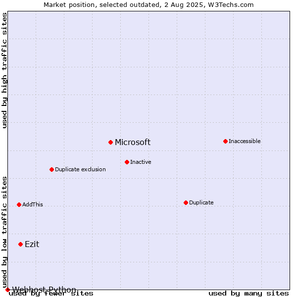 Market position of Microsoft vs. Ezit vs. Webhost Python