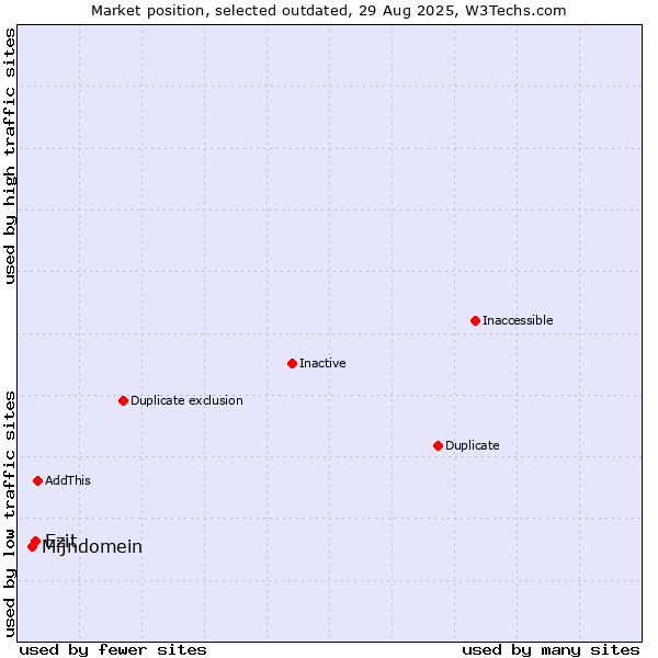 Market position of Mijndomein vs. Ezit