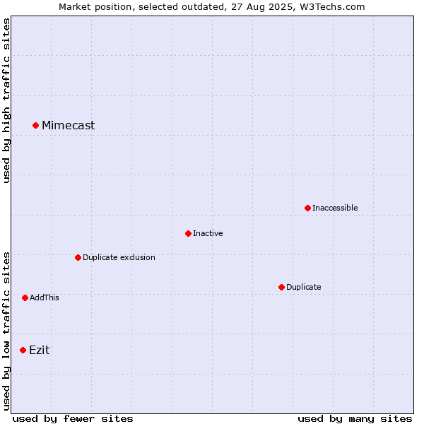 Market position of Mimecast vs. Ezit