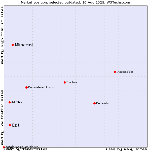 Market position of Mimecast vs. Ezit vs. Webhost Python